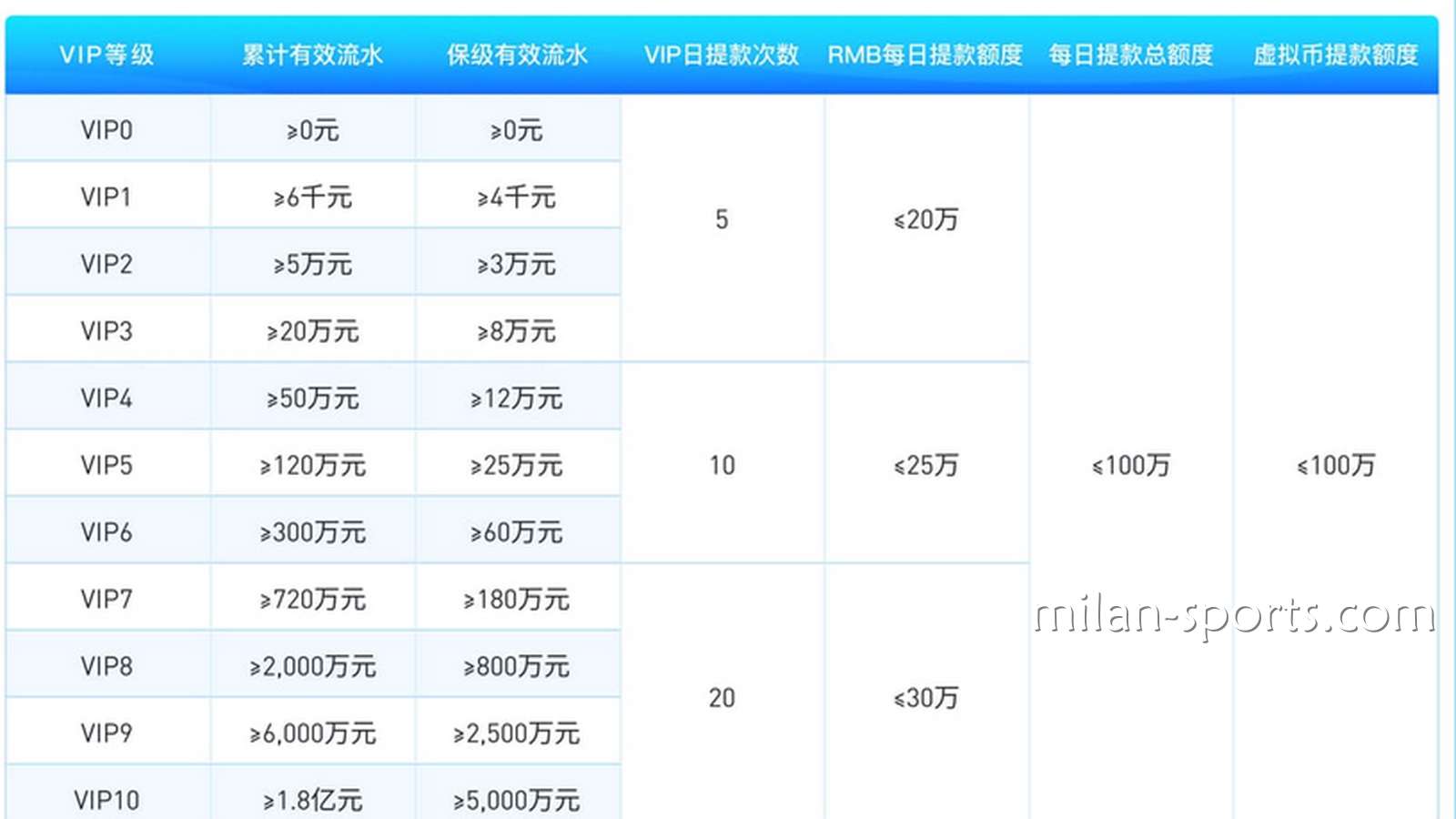 为什么环亚体育存在VIP保级流水？我为什么不是一直都是6级VIP会员？